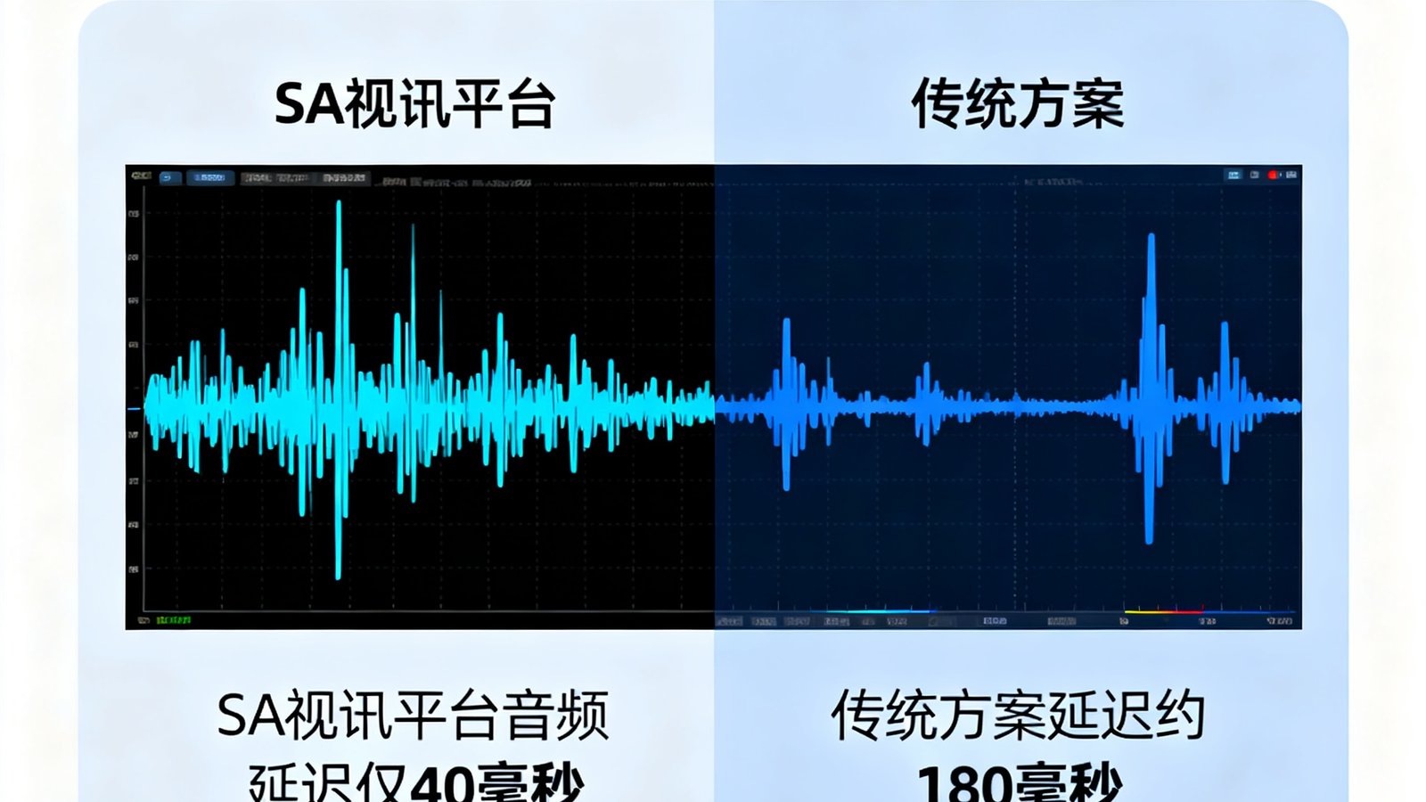 低延时音频同步技术展示：示波器波形图对比，SA视讯平台音频延迟仅40毫秒，传统方案延迟约180毫秒，波形重合度极高。